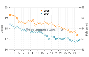 Hahei water temp chart in May