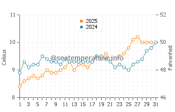 Temperature dell'acqua a Haida Gwaii a maggio