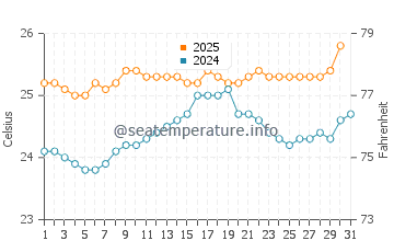 Haiku-Pauwela water temp chart in May