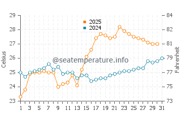 Wassertemperatur Haimen im Mai