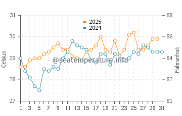 Temperatura vode u Hainan u svibnju