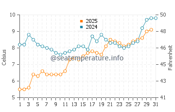 Temperature dell'acqua a Haines a maggio