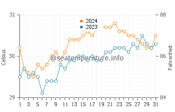 Halayhay water temp chart in May