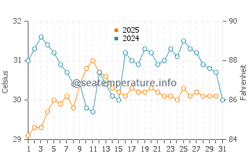 Temperature dell'acqua a Haldia a maggio