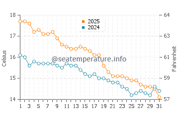 Half Moon Bay Beach water temp chart in May