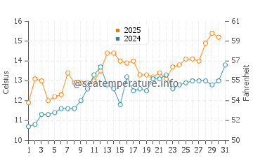 Halfmoon Bay water temp chart in May