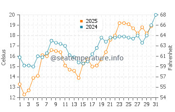 Wassertemperatur Halidere im Mai