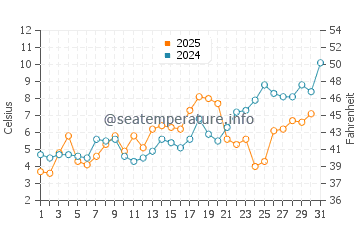 Temperature dell'acqua a Halifax a maggio
