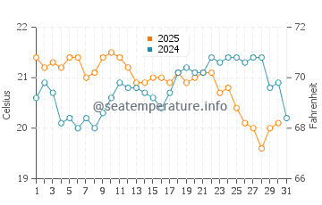 Halls Head water temp chart in May