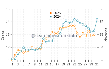 Temperatura del agua en Hallsands en mayo