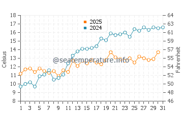 Temperature dell'acqua a Halmstad a maggio