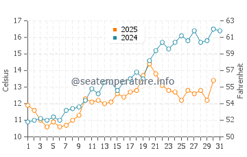 Temperature dell'acqua a Hals a maggio