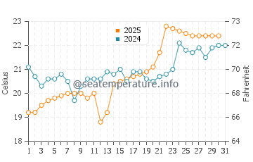 Hamanoichi water temp chart in May