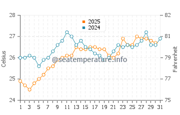 Hamata water temp chart in May