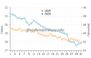 Temperatura vode u Hambantota u svibnju