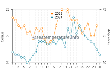 Hamelin Bay water temp chart in May