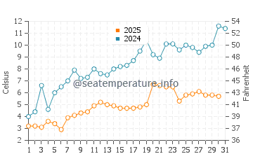 Hammond Bay water temp chart in May