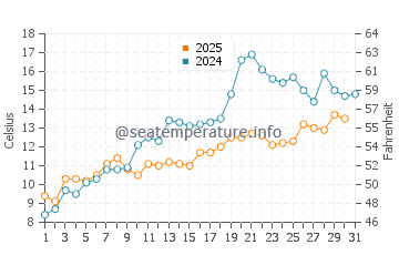 Hammond water temp chart in May