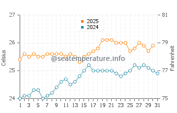 Hamoa Beach water temp chart in May