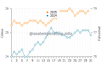 Hana water temp chart in May