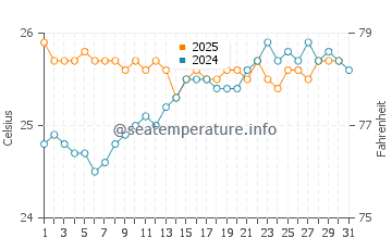 Hanauma Bay water temp chart in May