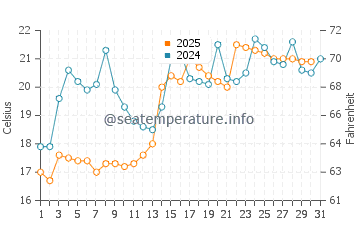 Handa water temp chart in May