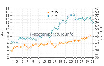Hanlan's Point water temp chart in May