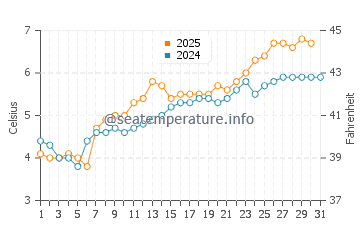 Temperature dell'acqua a Hansnes a maggio