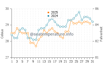 Hansot water temp chart in May
