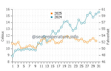 Temperature dell'acqua a Hanstholm a maggio