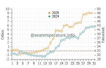 Temperature dell'acqua a Haparanda a maggio