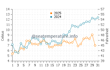 Temperature dell'acqua a Harbor Beach a maggio
