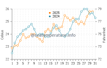 Temperature dell'acqua a Harbor Island a maggio
