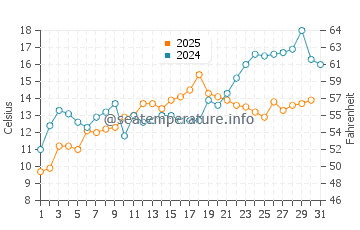 Harbor Isle water temp chart in May