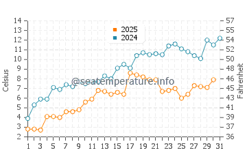 Harbor Springs water temp chart in May