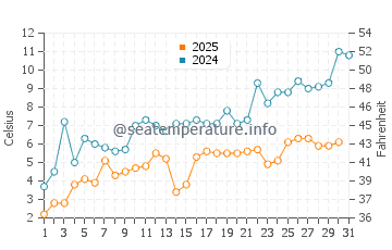 Harbor View water temp chart in May