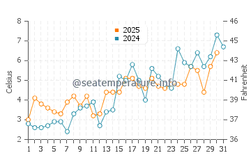 Temperature dell'acqua a Harbour Breton a maggio