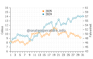 Temperature dell'acqua a Hardbakke a maggio