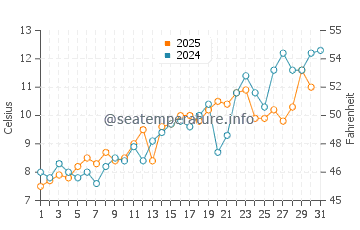 Hardings Beach water temp chart in May
