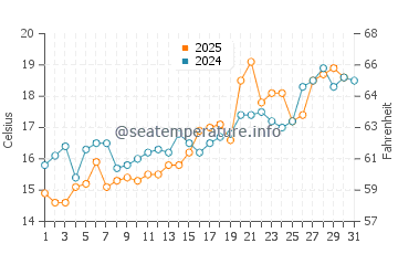 Harima water temp chart in May