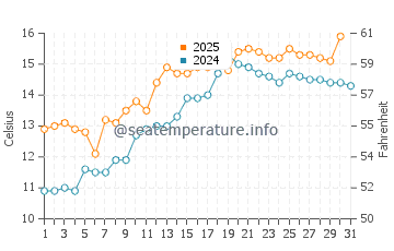 Temperature dell'acqua a Harlech a maggio