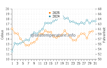 Temperature dell'acqua a Harlingen a maggio