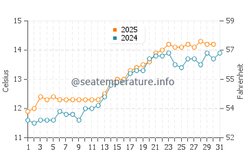 Harlyn water temp chart in May