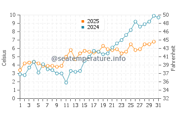 Temperature dell'acqua a Harnosand a maggio