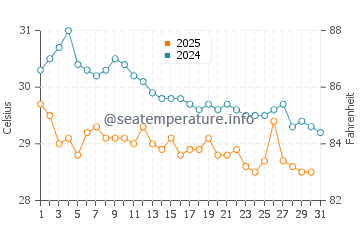 Harper water temp chart in May