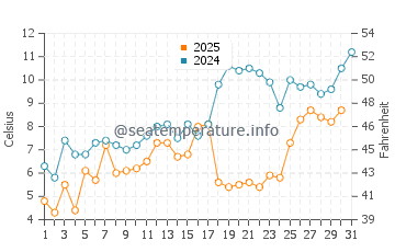Wassertemperatur Harrington Beach im Mai