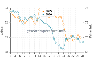 Harrington water temp chart in May