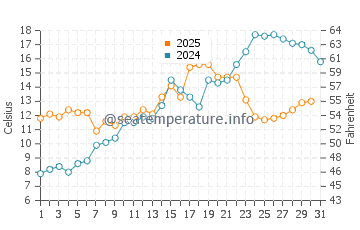 Harrison Township water temp chart in May