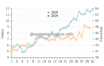 Temperatura del agua en Harrisville en mayo