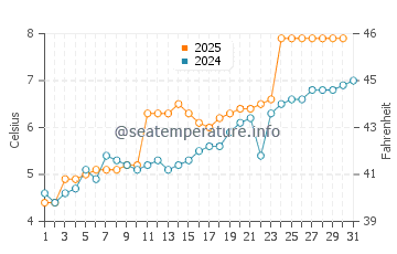Temperature dell'acqua a Harstad a maggio